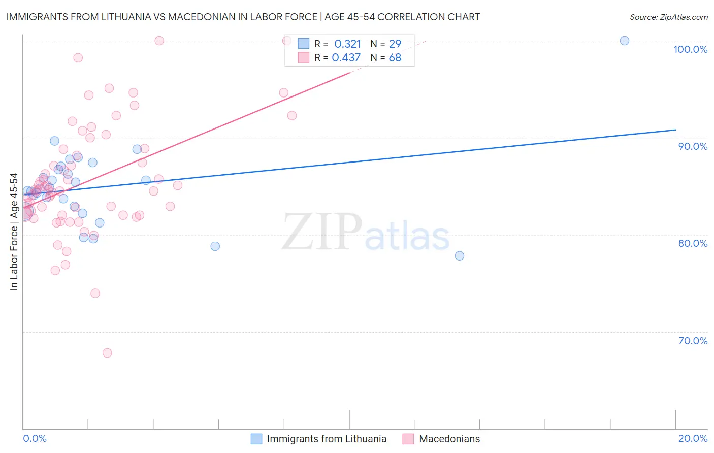 Immigrants from Lithuania vs Macedonian In Labor Force | Age 45-54