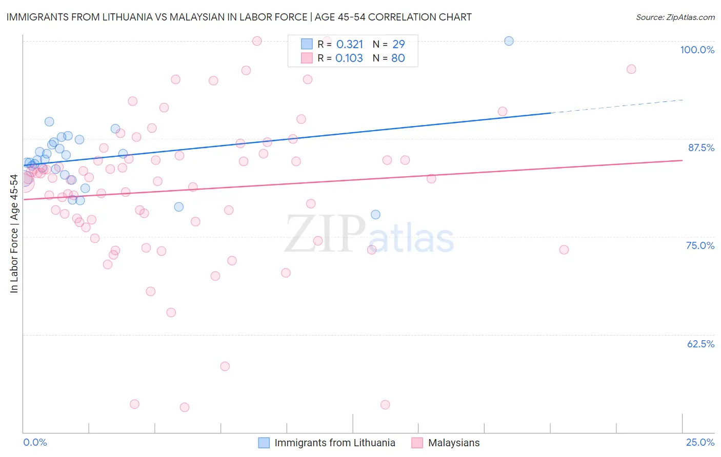 Immigrants from Lithuania vs Malaysian In Labor Force | Age 45-54