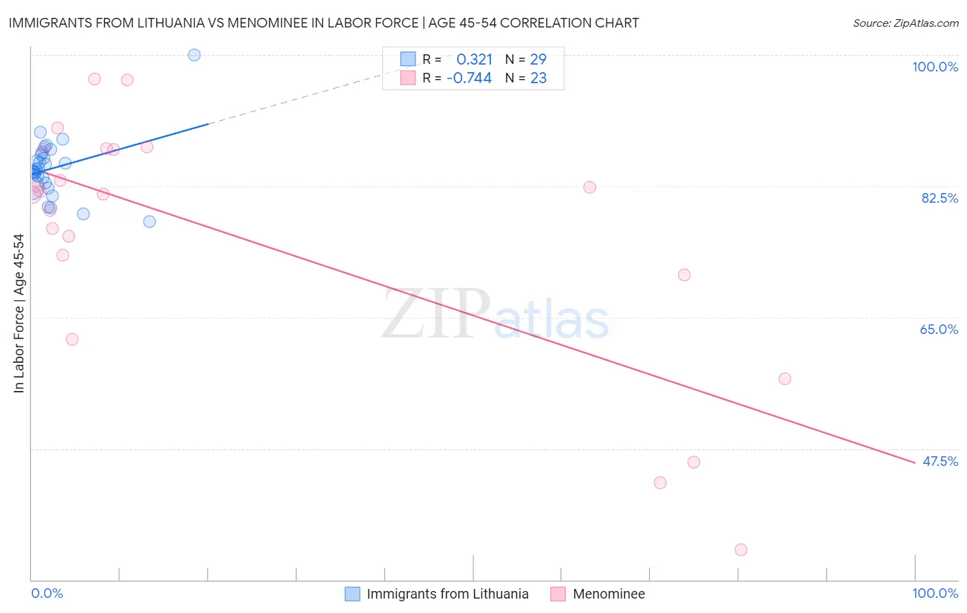 Immigrants from Lithuania vs Menominee In Labor Force | Age 45-54