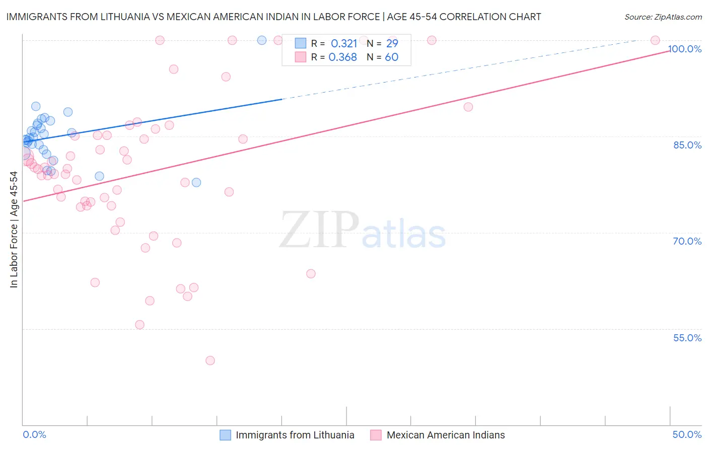 Immigrants from Lithuania vs Mexican American Indian In Labor Force | Age 45-54