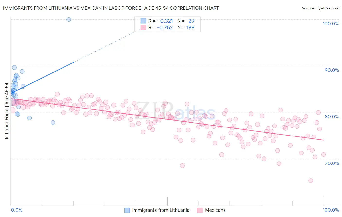 Immigrants from Lithuania vs Mexican In Labor Force | Age 45-54
