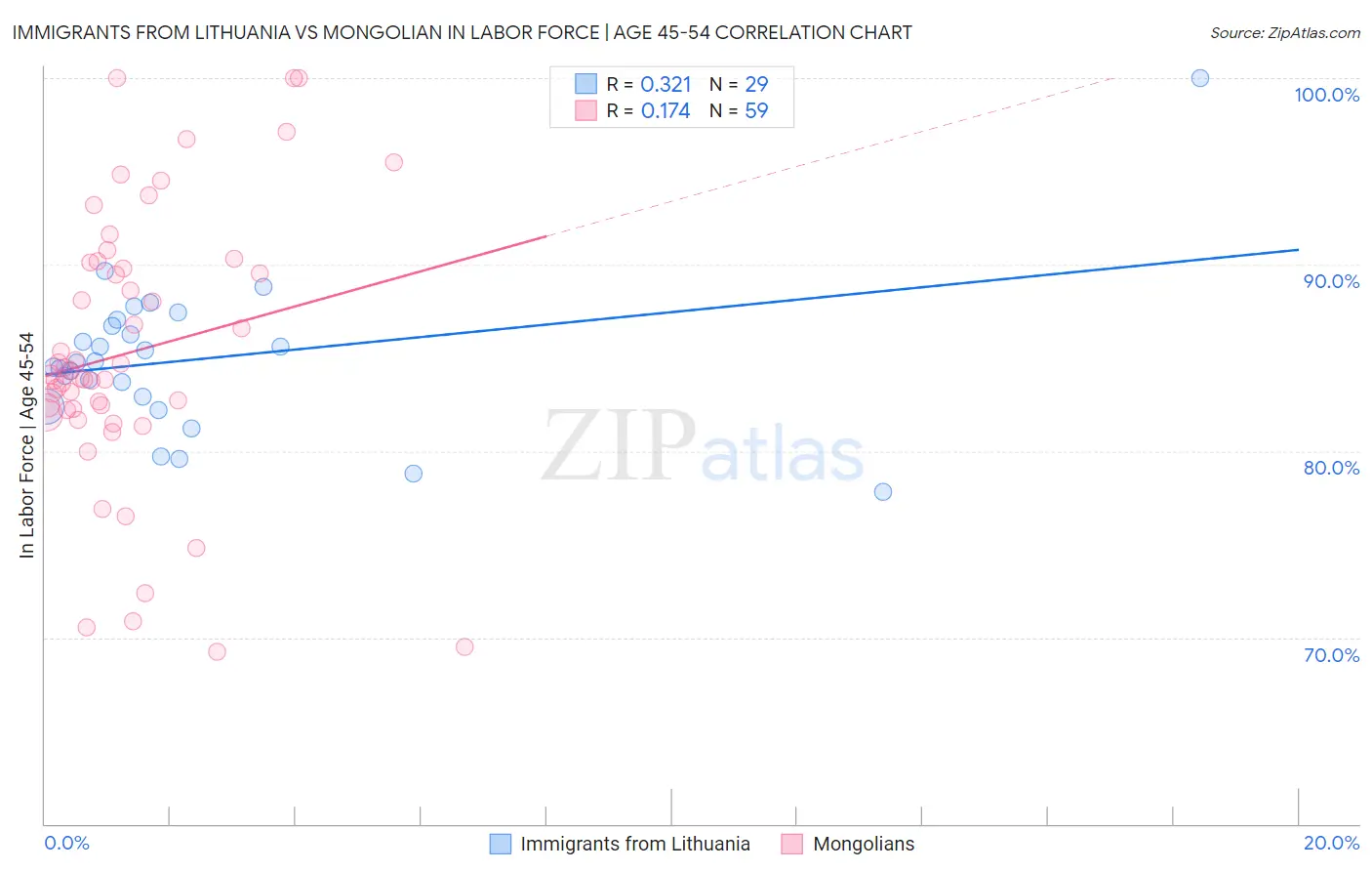 Immigrants from Lithuania vs Mongolian In Labor Force | Age 45-54