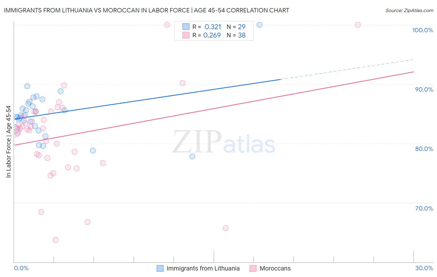Immigrants from Lithuania vs Moroccan In Labor Force | Age 45-54