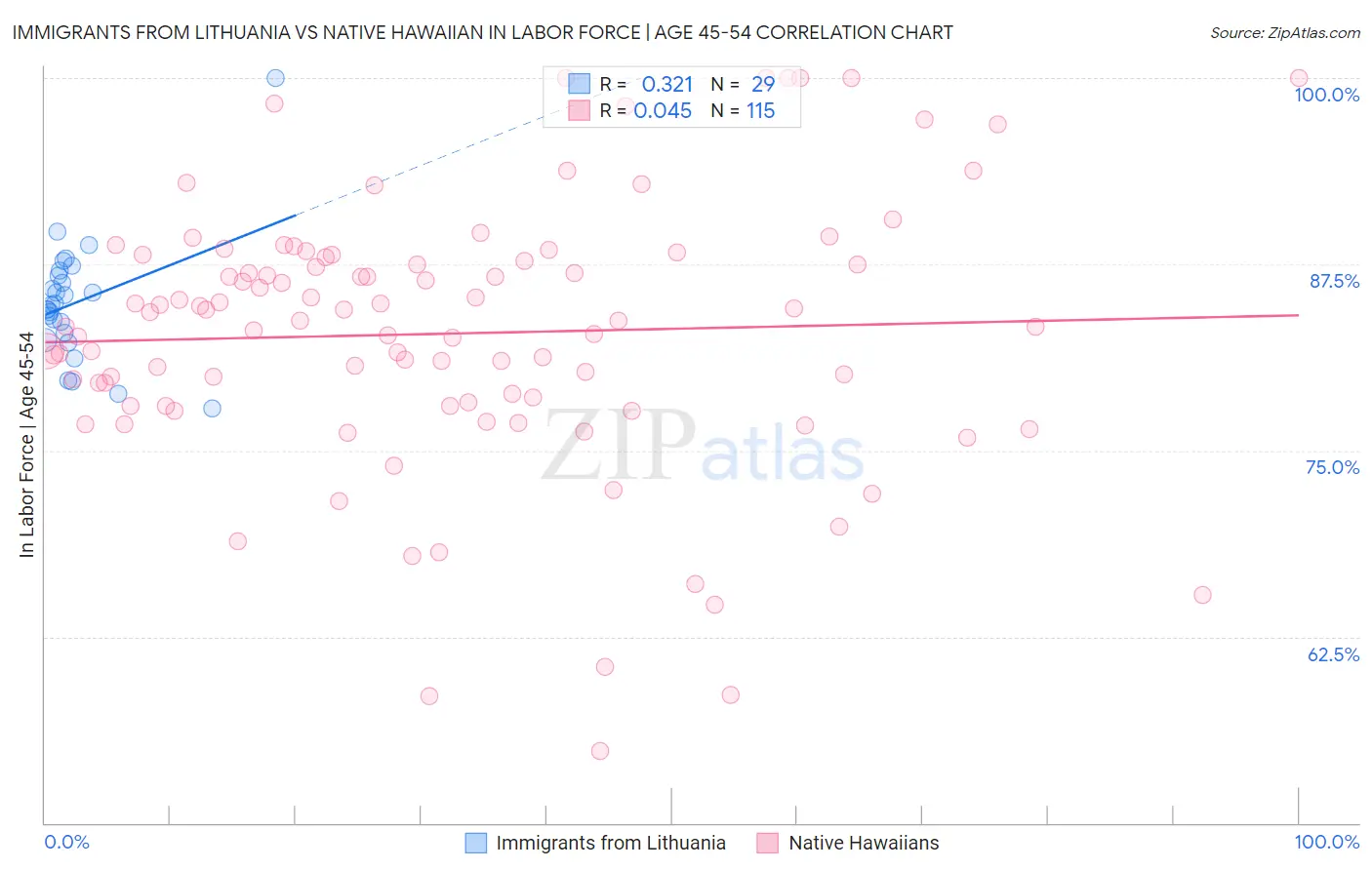 Immigrants from Lithuania vs Native Hawaiian In Labor Force | Age 45-54