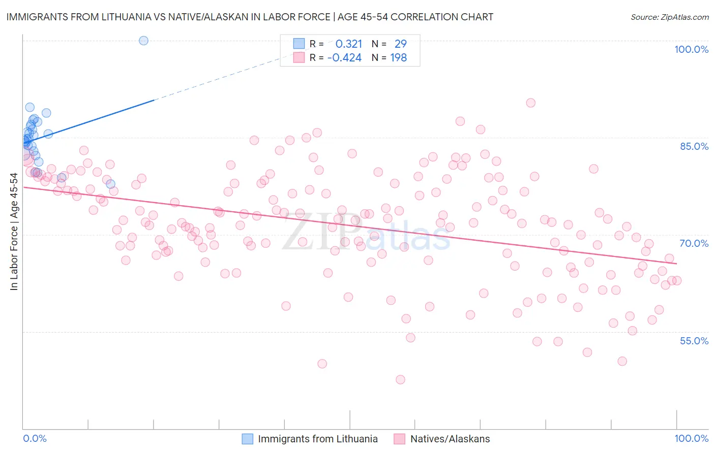 Immigrants from Lithuania vs Native/Alaskan In Labor Force | Age 45-54