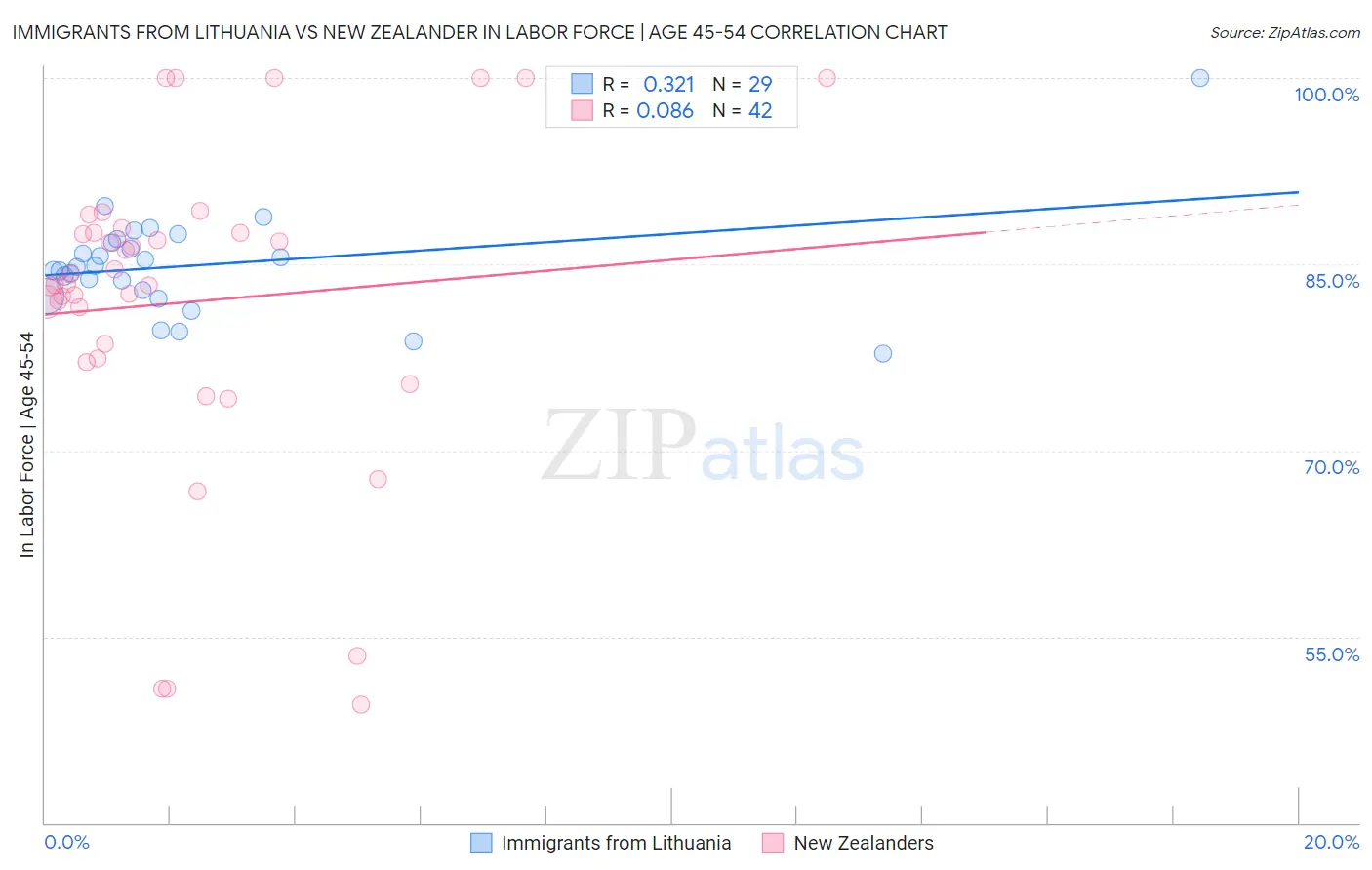 Immigrants from Lithuania vs New Zealander In Labor Force | Age 45-54