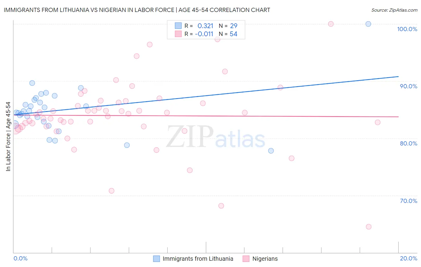 Immigrants from Lithuania vs Nigerian In Labor Force | Age 45-54