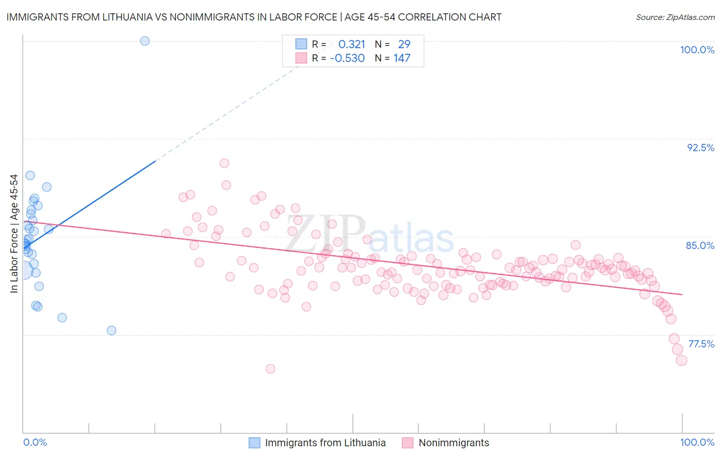 Immigrants from Lithuania vs Nonimmigrants In Labor Force | Age 45-54