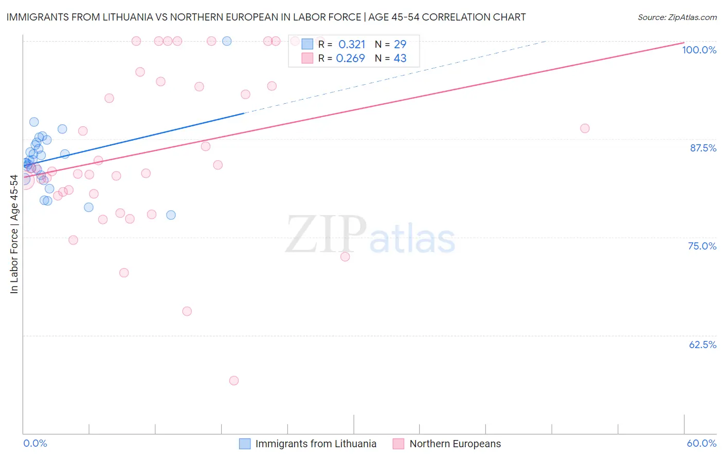 Immigrants from Lithuania vs Northern European In Labor Force | Age 45-54