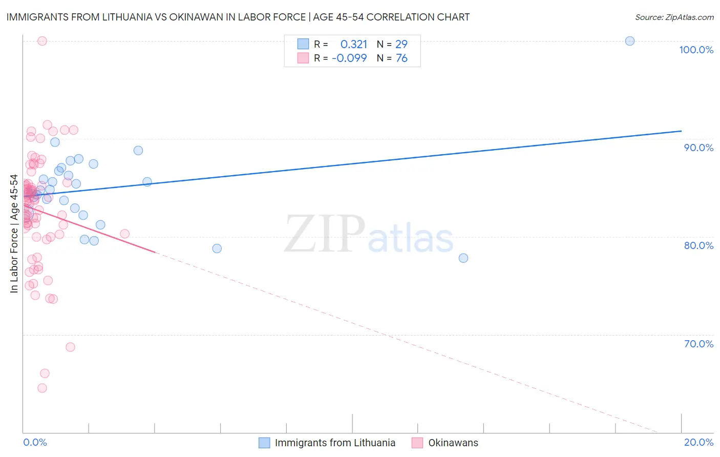 Immigrants from Lithuania vs Okinawan In Labor Force | Age 45-54