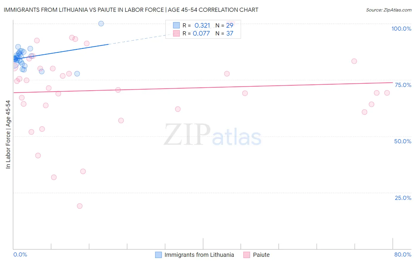 Immigrants from Lithuania vs Paiute In Labor Force | Age 45-54