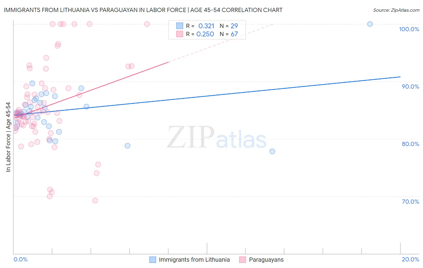 Immigrants from Lithuania vs Paraguayan In Labor Force | Age 45-54