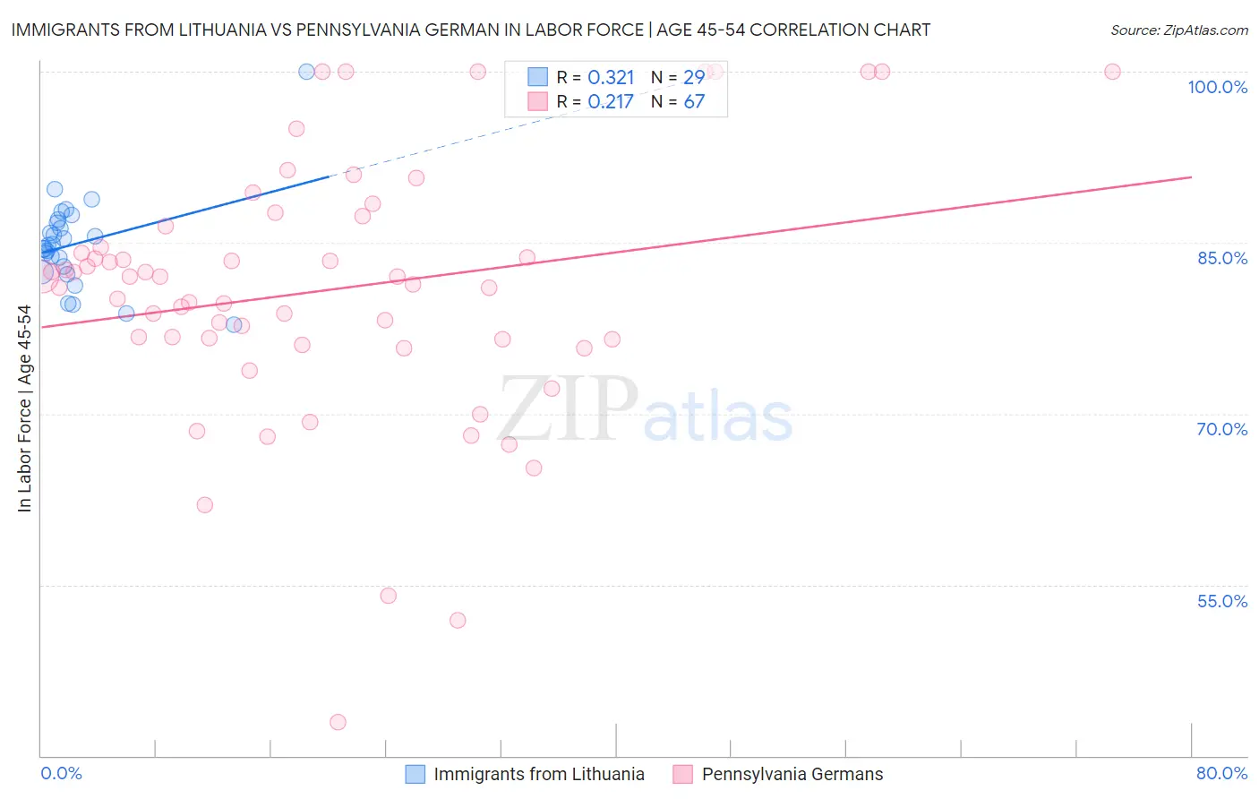 Immigrants from Lithuania vs Pennsylvania German In Labor Force | Age 45-54