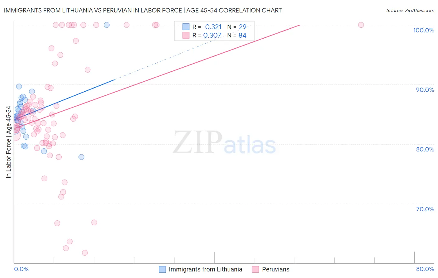 Immigrants from Lithuania vs Peruvian In Labor Force | Age 45-54