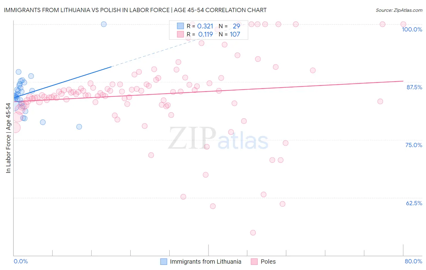 Immigrants from Lithuania vs Polish In Labor Force | Age 45-54