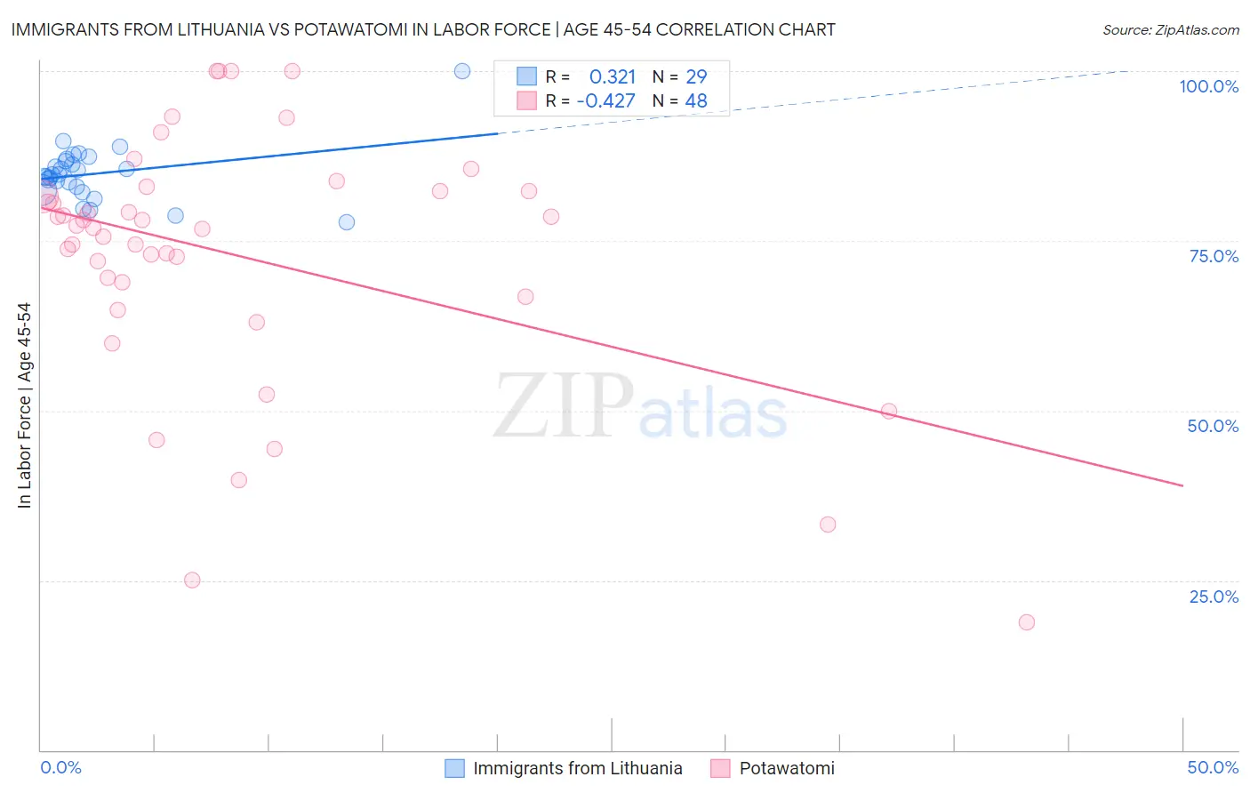 Immigrants from Lithuania vs Potawatomi In Labor Force | Age 45-54