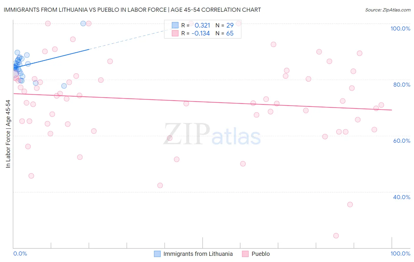 Immigrants from Lithuania vs Pueblo In Labor Force | Age 45-54