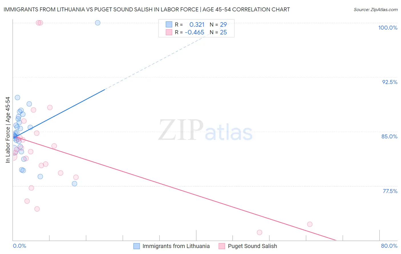 Immigrants from Lithuania vs Puget Sound Salish In Labor Force | Age 45-54