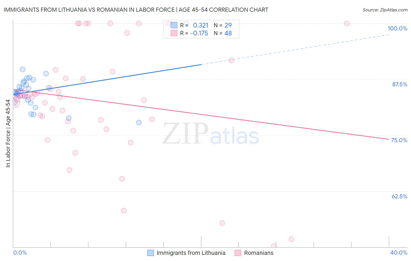 Immigrants from Lithuania vs Romanian In Labor Force | Age 45-54