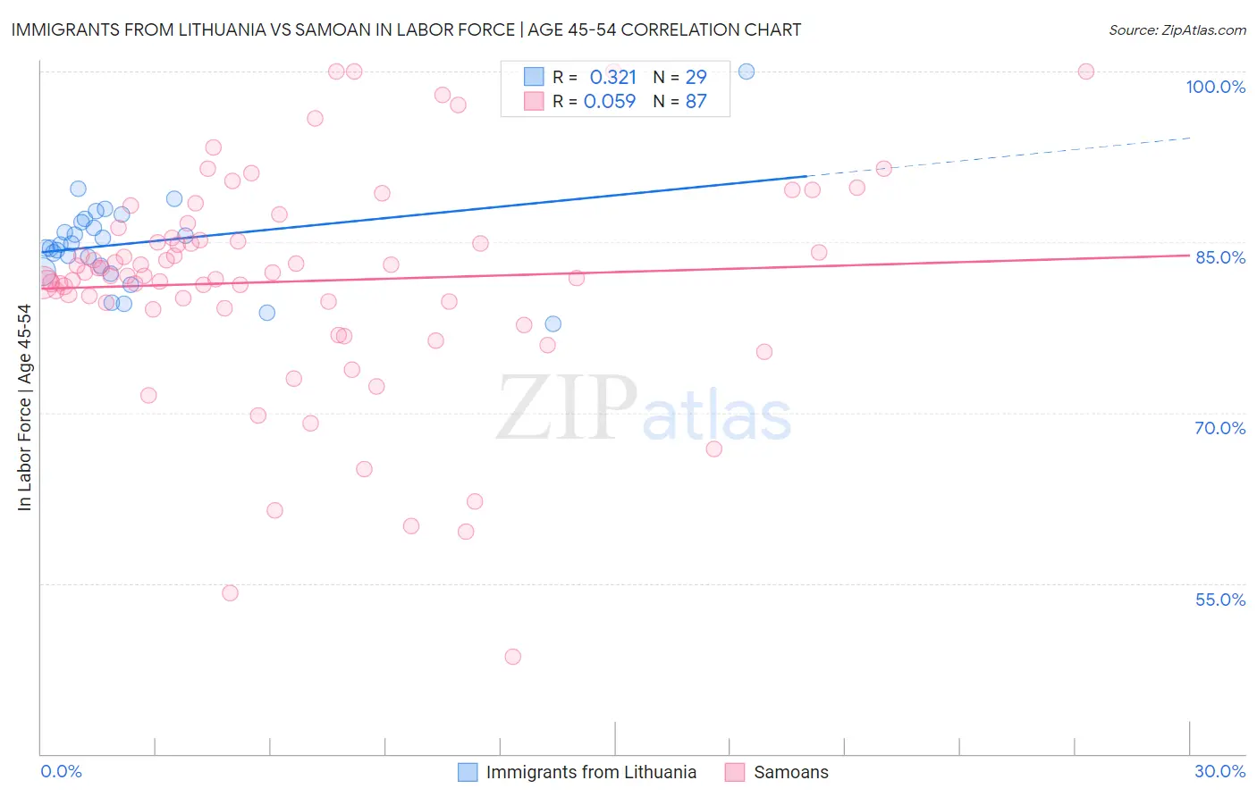 Immigrants from Lithuania vs Samoan In Labor Force | Age 45-54