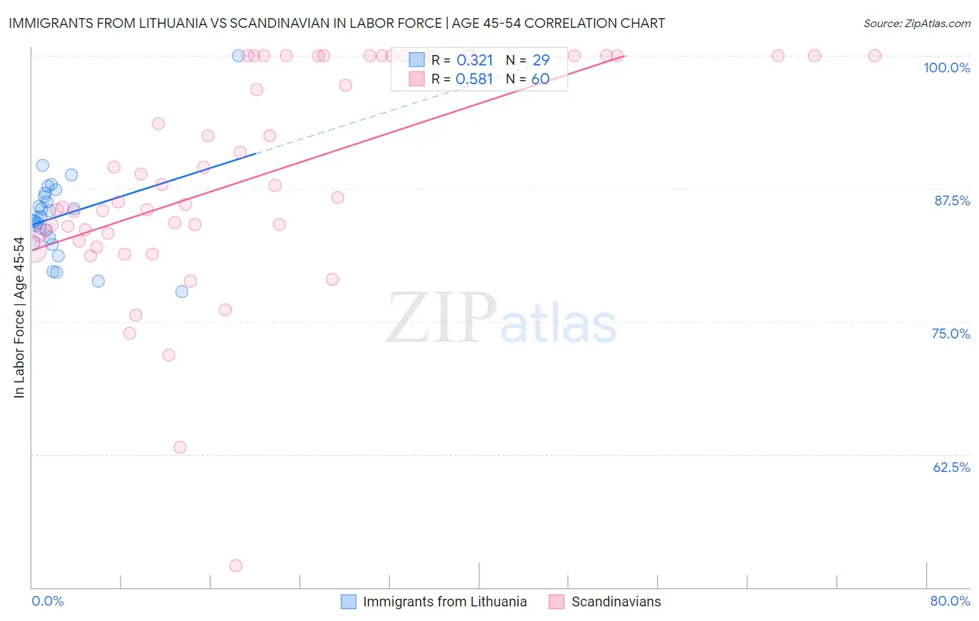Immigrants from Lithuania vs Scandinavian In Labor Force | Age 45-54