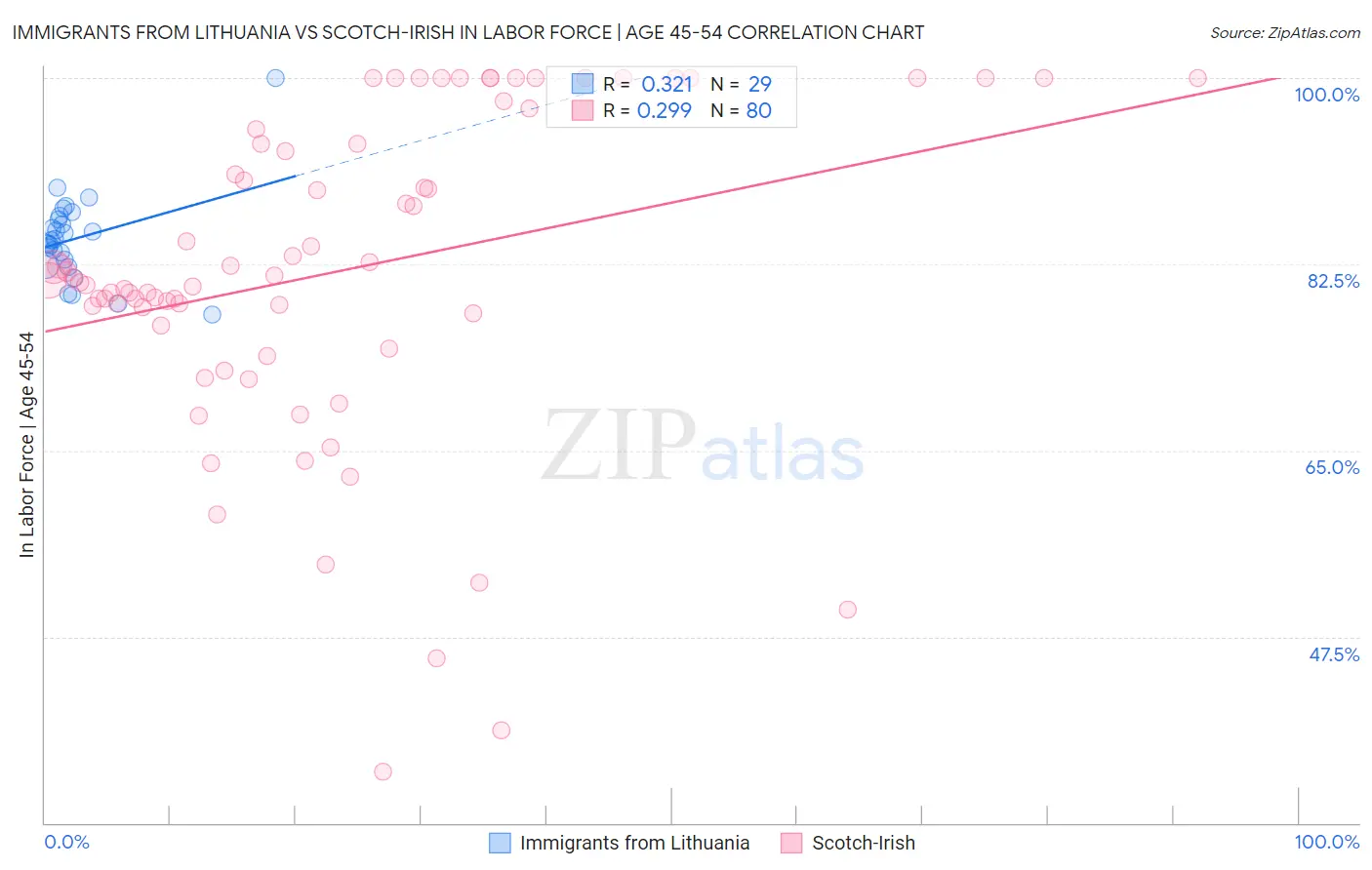 Immigrants from Lithuania vs Scotch-Irish In Labor Force | Age 45-54
