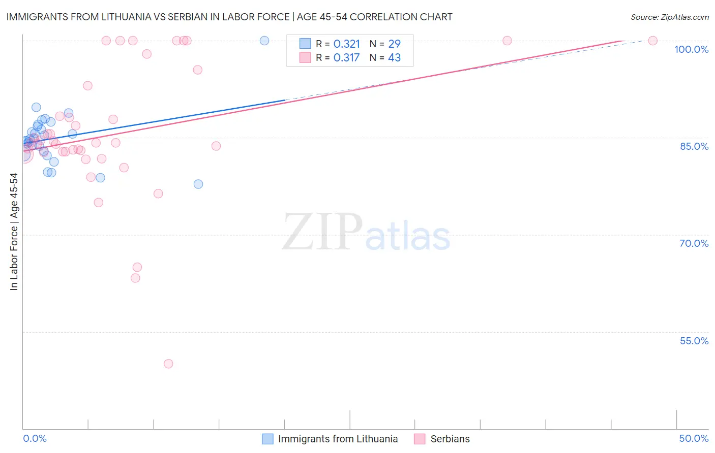 Immigrants from Lithuania vs Serbian In Labor Force | Age 45-54