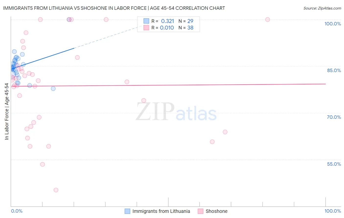 Immigrants from Lithuania vs Shoshone In Labor Force | Age 45-54