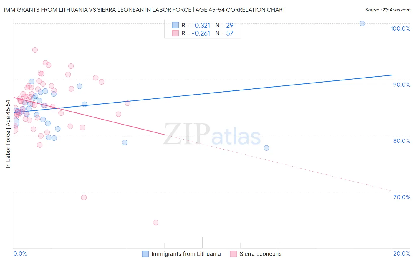 Immigrants from Lithuania vs Sierra Leonean In Labor Force | Age 45-54
