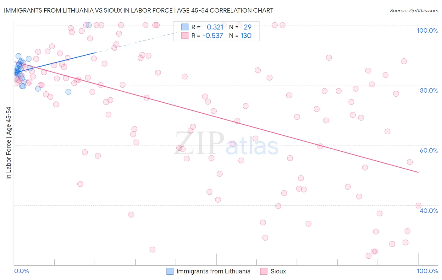 Immigrants from Lithuania vs Sioux In Labor Force | Age 45-54