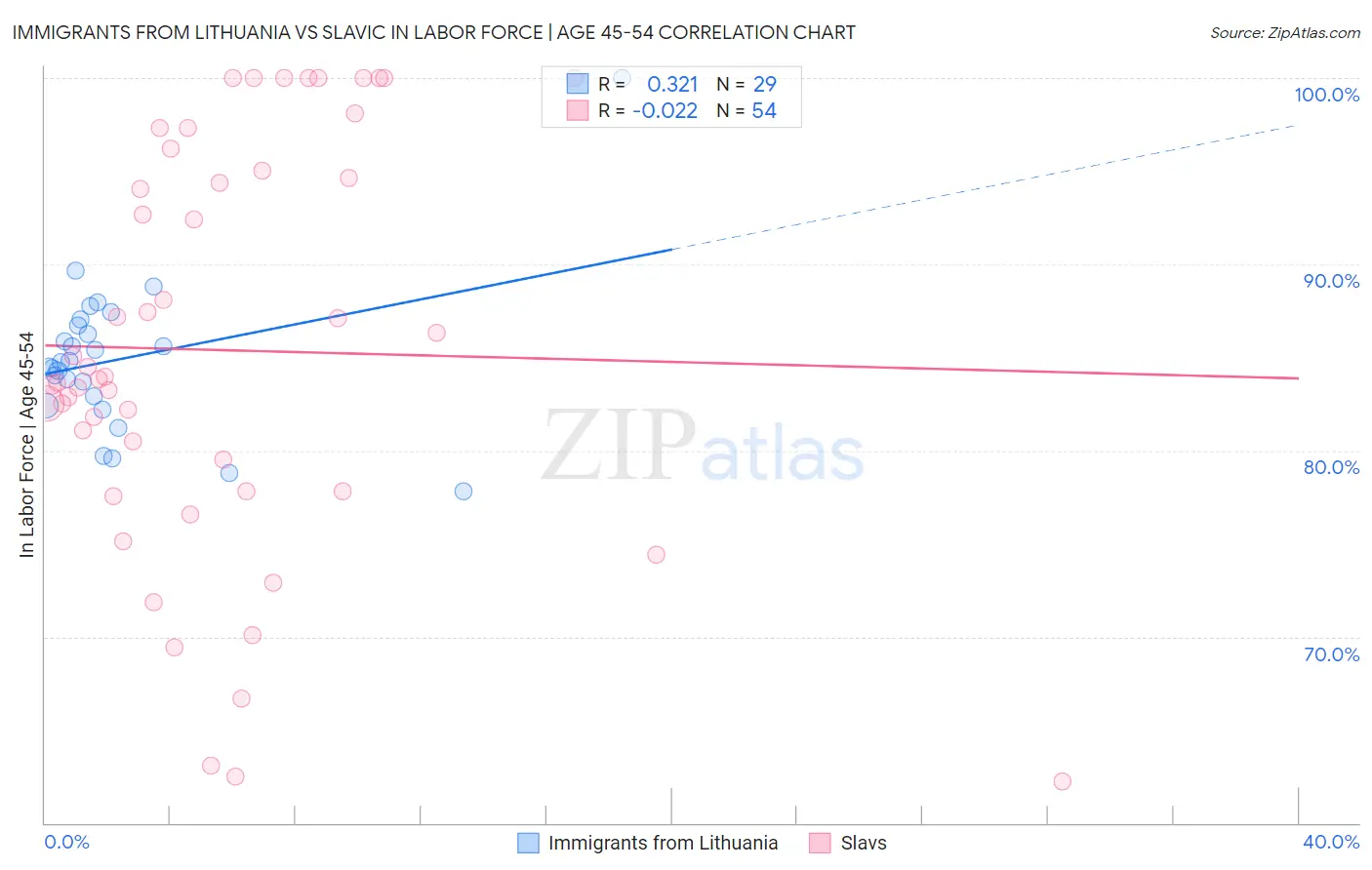 Immigrants from Lithuania vs Slavic In Labor Force | Age 45-54