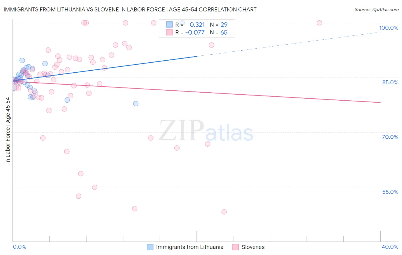 Immigrants from Lithuania vs Slovene In Labor Force | Age 45-54