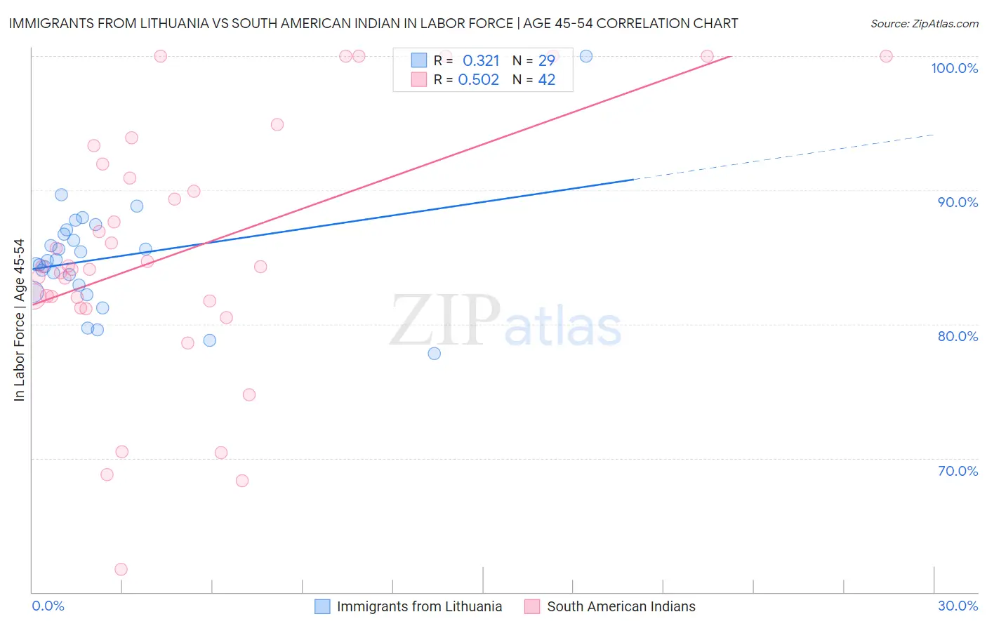 Immigrants from Lithuania vs South American Indian In Labor Force | Age 45-54