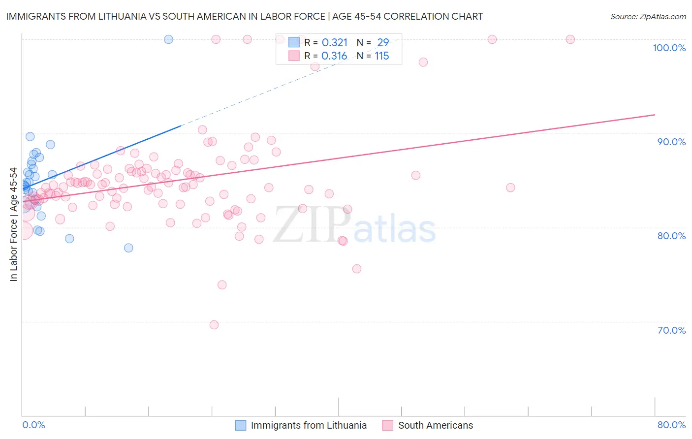 Immigrants from Lithuania vs South American In Labor Force | Age 45-54