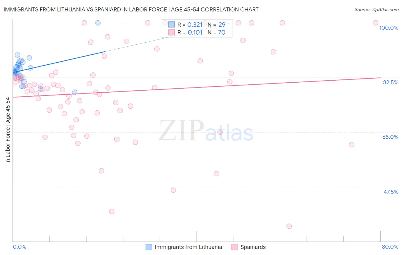 Immigrants from Lithuania vs Spaniard In Labor Force | Age 45-54