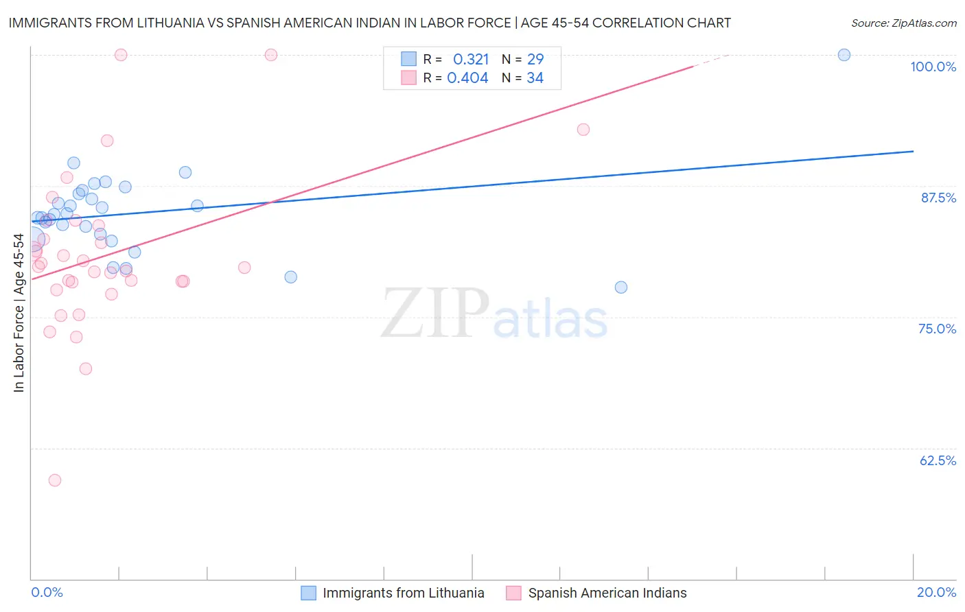 Immigrants from Lithuania vs Spanish American Indian In Labor Force | Age 45-54