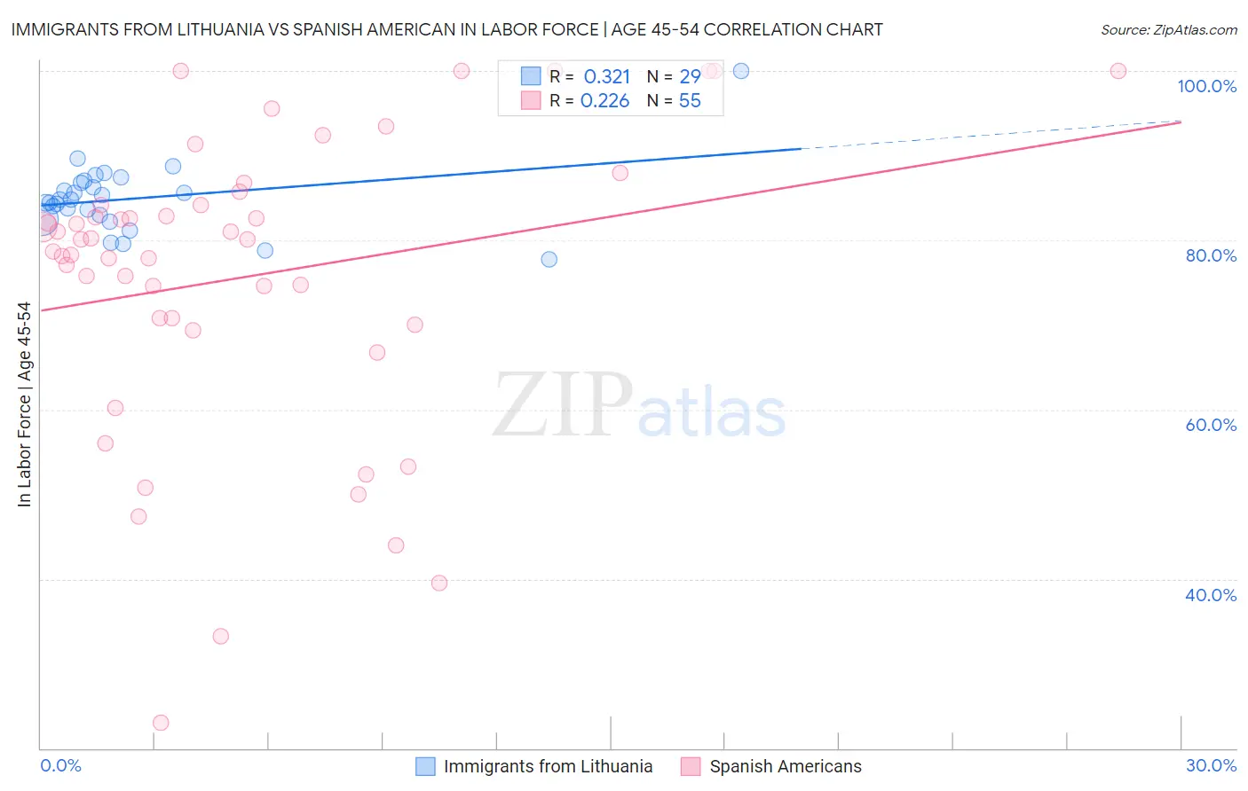 Immigrants from Lithuania vs Spanish American In Labor Force | Age 45-54