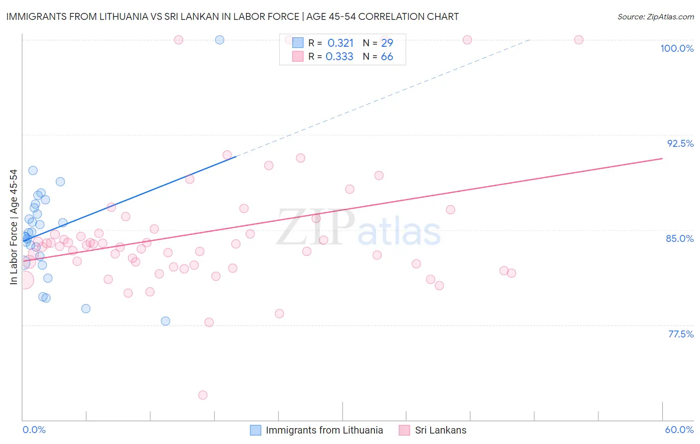 Immigrants from Lithuania vs Sri Lankan In Labor Force | Age 45-54