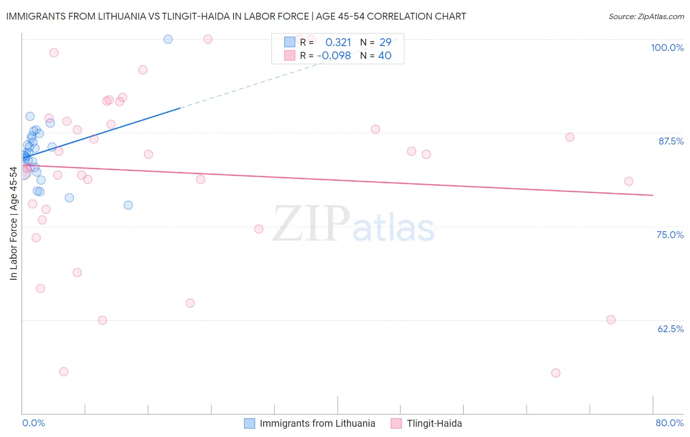 Immigrants from Lithuania vs Tlingit-Haida In Labor Force | Age 45-54