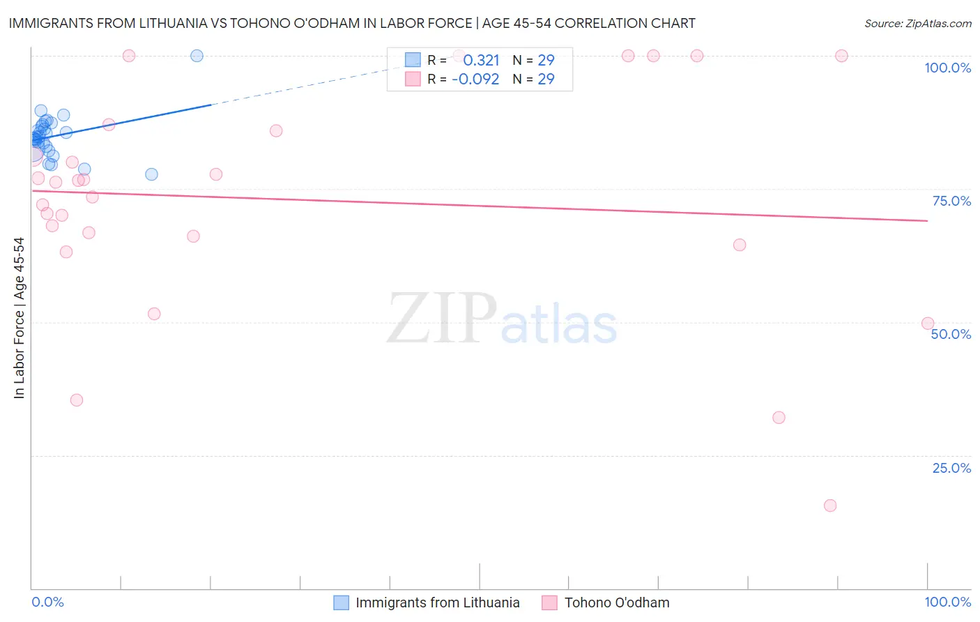 Immigrants from Lithuania vs Tohono O'odham In Labor Force | Age 45-54