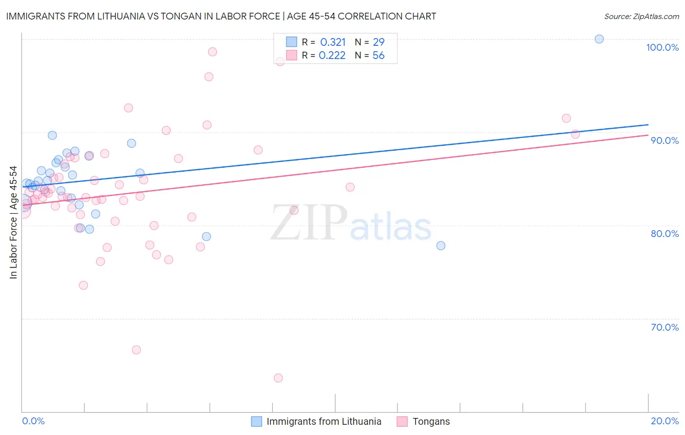 Immigrants from Lithuania vs Tongan In Labor Force | Age 45-54