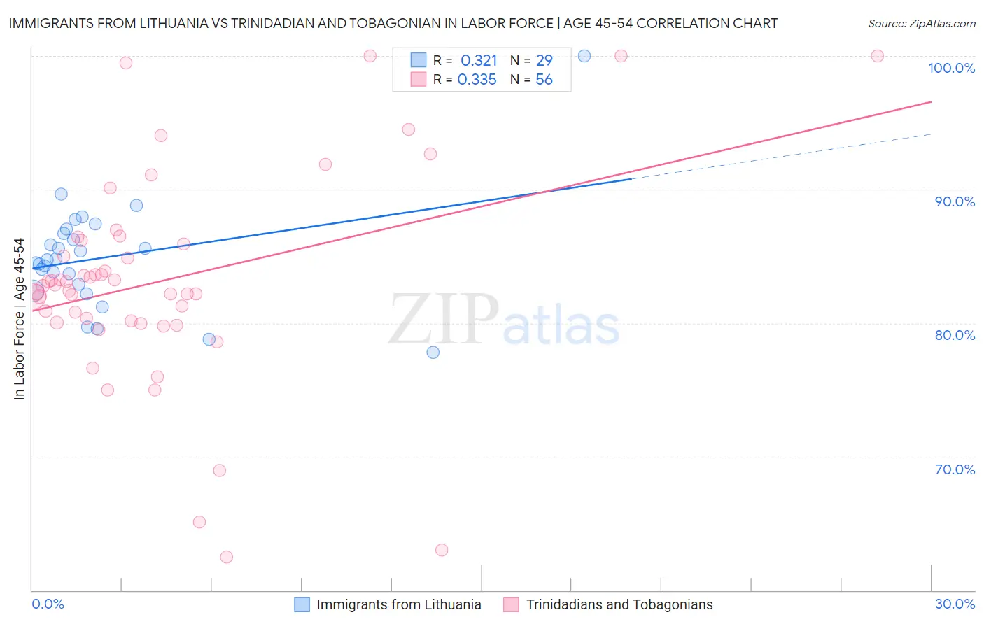 Immigrants from Lithuania vs Trinidadian and Tobagonian In Labor Force | Age 45-54