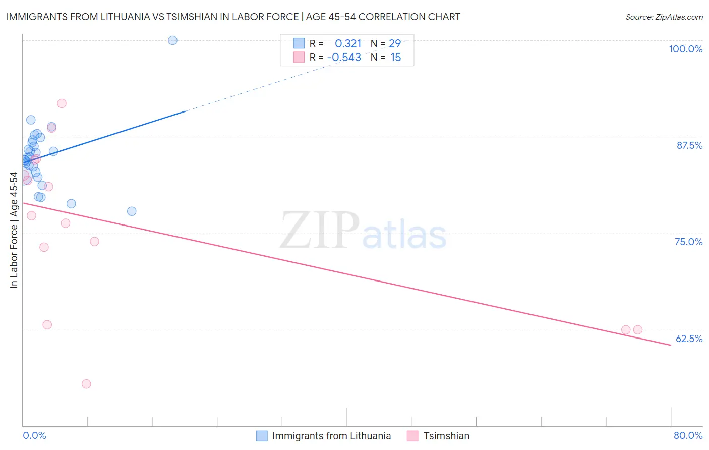 Immigrants from Lithuania vs Tsimshian In Labor Force | Age 45-54