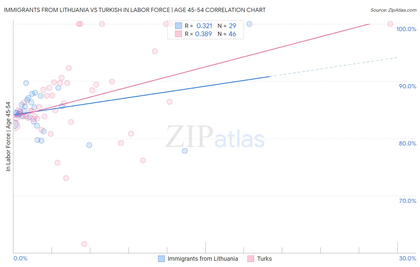 Immigrants from Lithuania vs Turkish In Labor Force | Age 45-54