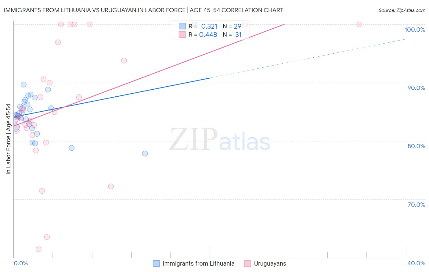 Immigrants from Lithuania vs Uruguayan In Labor Force | Age 45-54