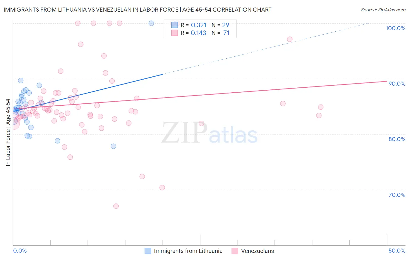 Immigrants from Lithuania vs Venezuelan In Labor Force | Age 45-54