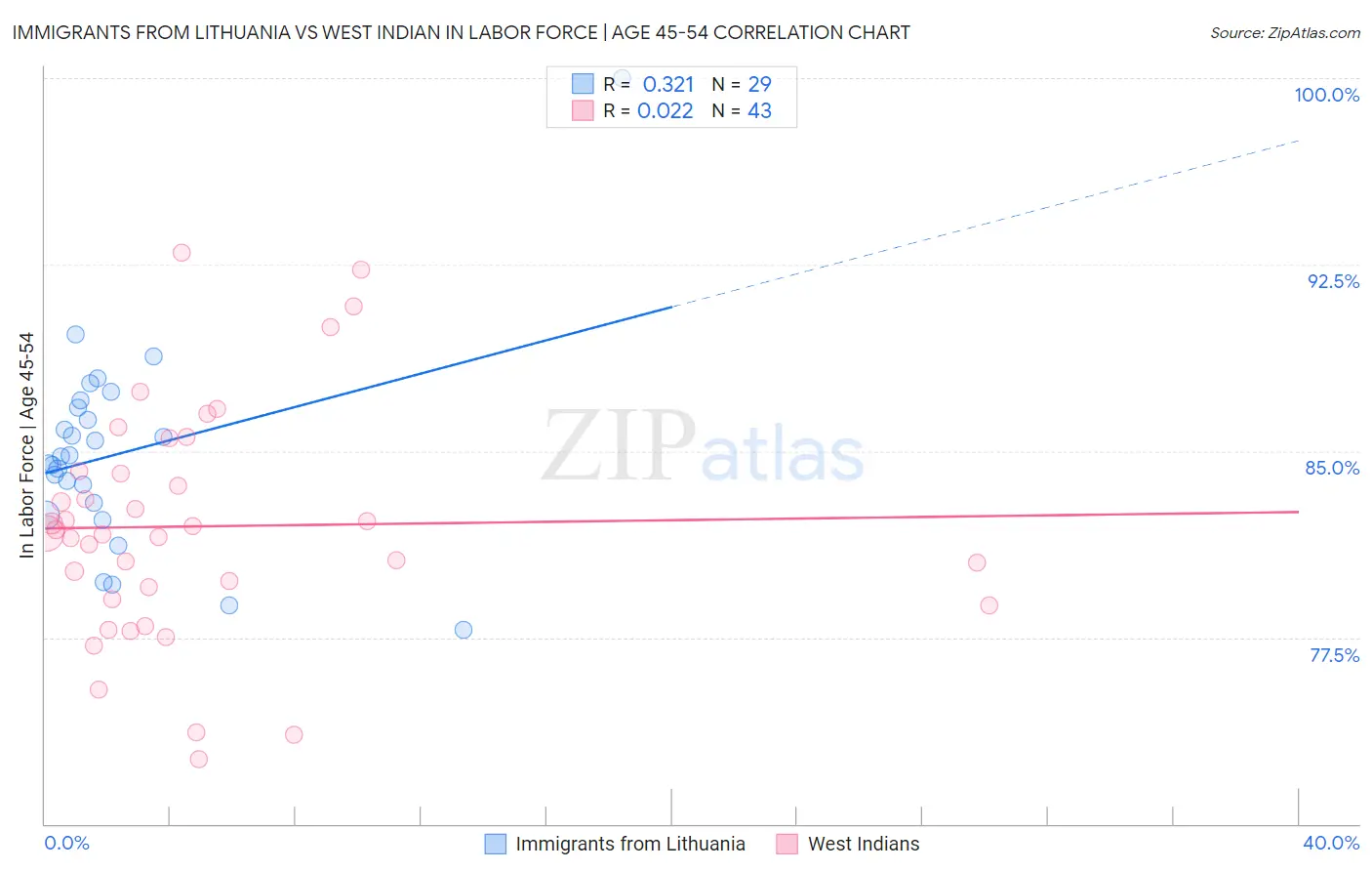 Immigrants from Lithuania vs West Indian In Labor Force | Age 45-54