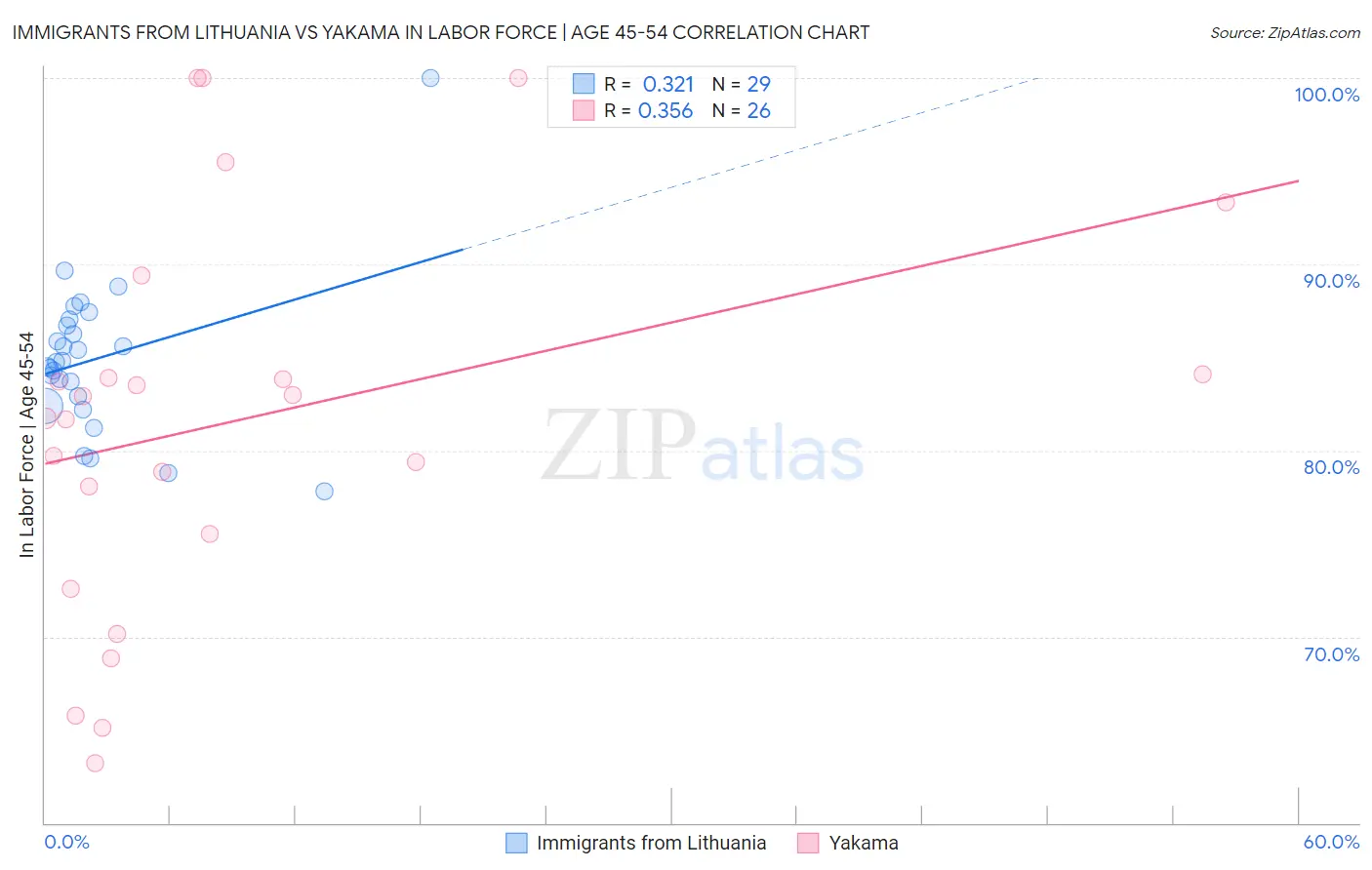 Immigrants from Lithuania vs Yakama In Labor Force | Age 45-54