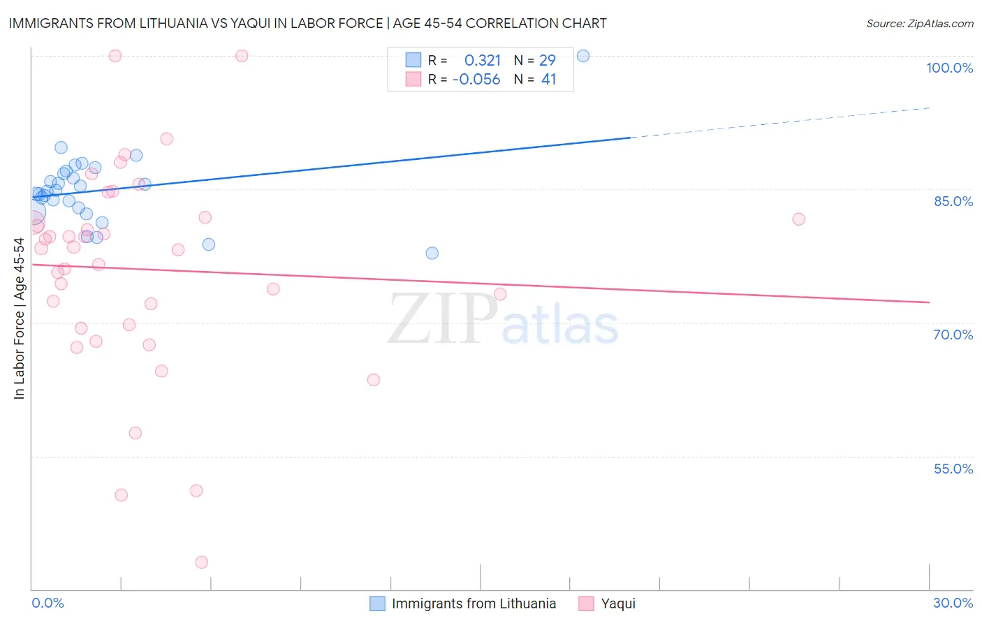 Immigrants from Lithuania vs Yaqui In Labor Force | Age 45-54