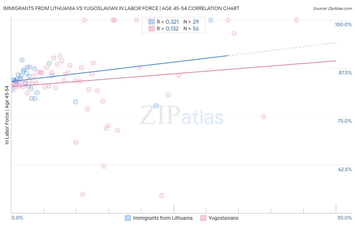 Immigrants from Lithuania vs Yugoslavian In Labor Force | Age 45-54
